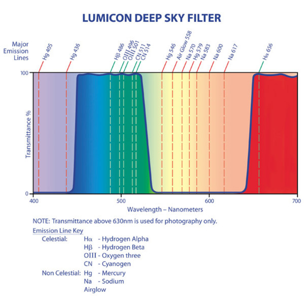 Lumicon Filtro Deep Sky 1,25"