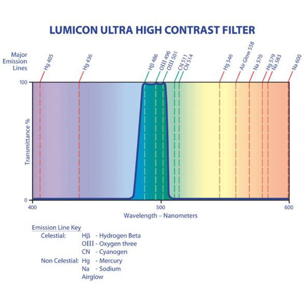 Lumicon Filtro Contraste ultra elevado com rosca de SC
