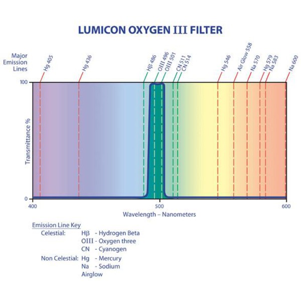 Lumicon Filtro OIII 1.25"