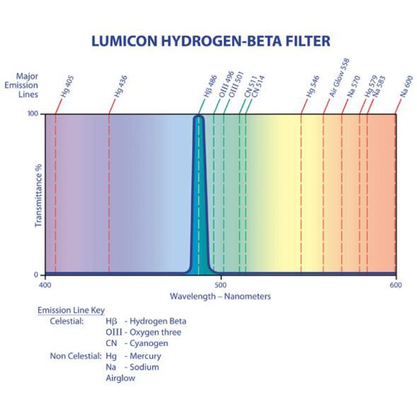 Lumicon Filtro H-Beta com rosca SC
