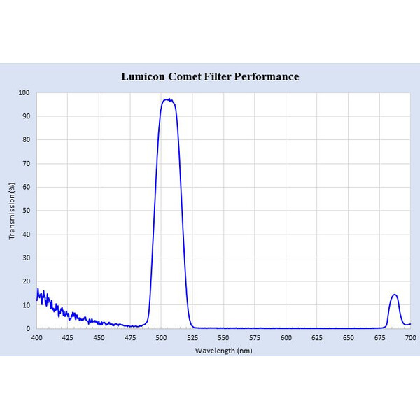 Lumicon Filtro de cometas banda Swan 2''