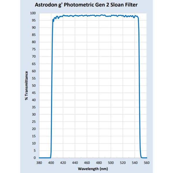 Astrodon Filtro de fotometria Sloan 49.7mm 401/550