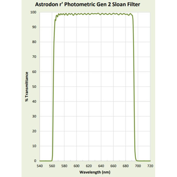 Astrodon Filtro de fotometria Sloan 49.7mm 562/695