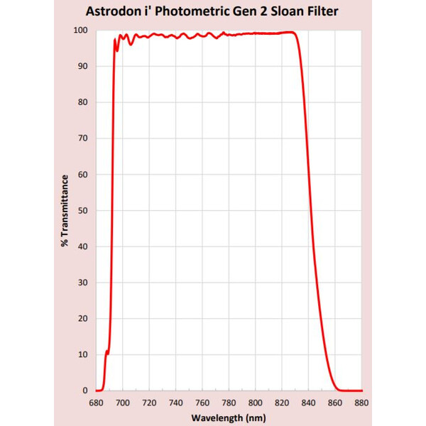 Astrodon Filtro de fotometria Sloan 49.7mm 695/844