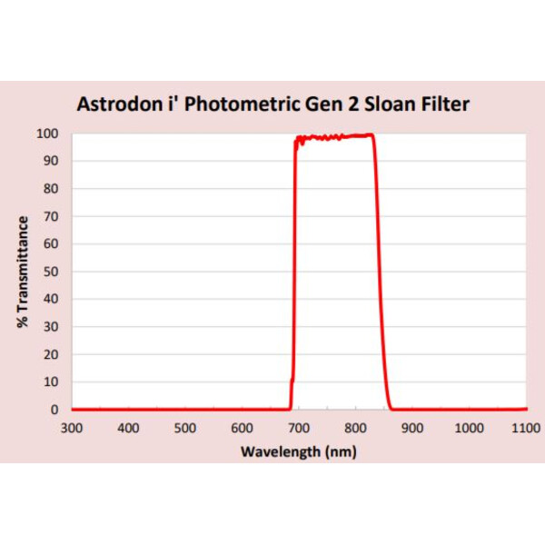 Astrodon Filtro de fotometria Sloan 49.7mm 695/844