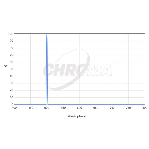 Filtre Chroma OIII 36mm ungefasst, 3nm