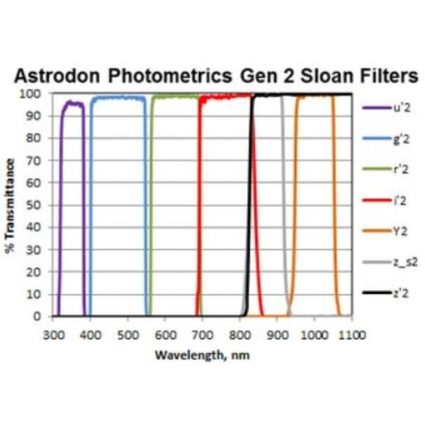 Astrodon Filtro Sloan Photometrie-Filter G 49.7mm (ungefasst)
