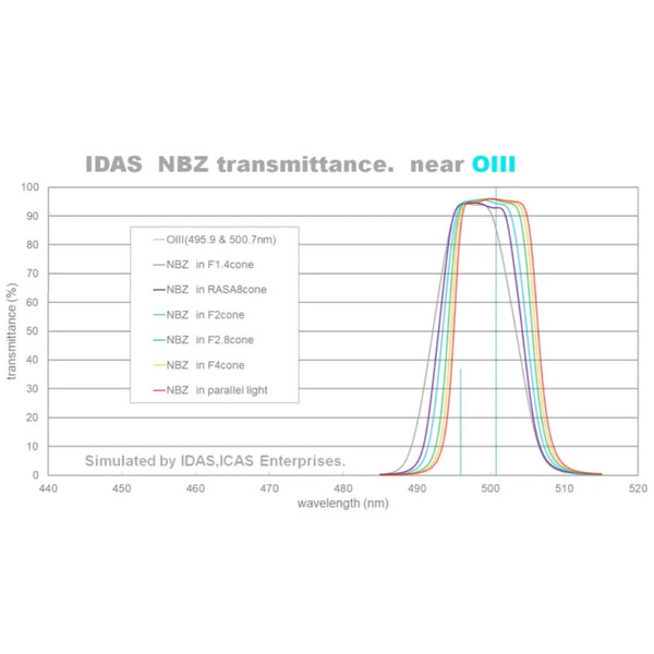 IDAS Filtro NBZ 52mm