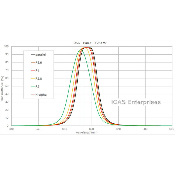 IDAS Filtro H-Alpha 8.5nm Type G 52mm
