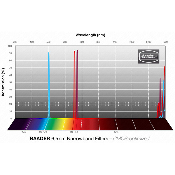 Baader Filtro H-alpha/OIII/SII CMOS Narrowband 50x50mm