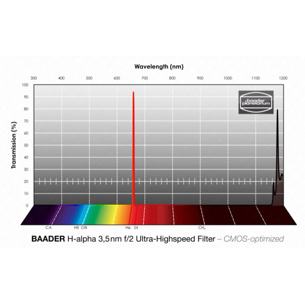 Baader Filtro H-alpha CMOS f/2 Ultra-Highspeed 65x65mm