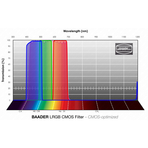 Baader Filtro LRGB CMOS 31mm