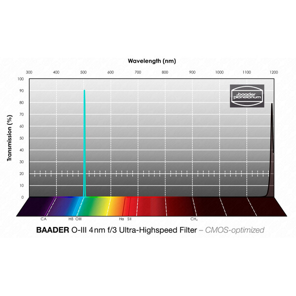 Baader Filtro OIII CMOS f/3 Ultra-Highspeed 50,4mm