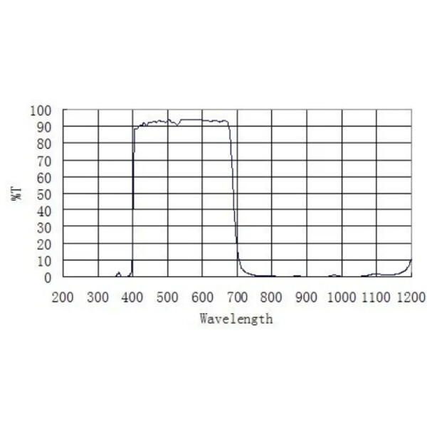 ZWO Filtros de Bloqueio UV/IR 2"