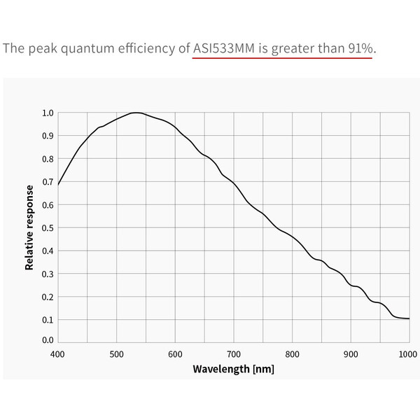 ZWO Câmera ASI 533 MM Mono