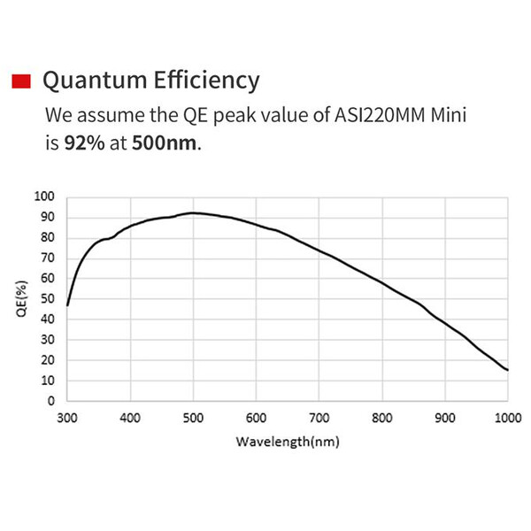 ZWO Câmera ASI 220 MM Mini Mono