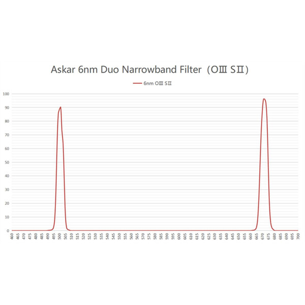 Askar Filtro Color Magic C2 OIII/SII Duo 2"