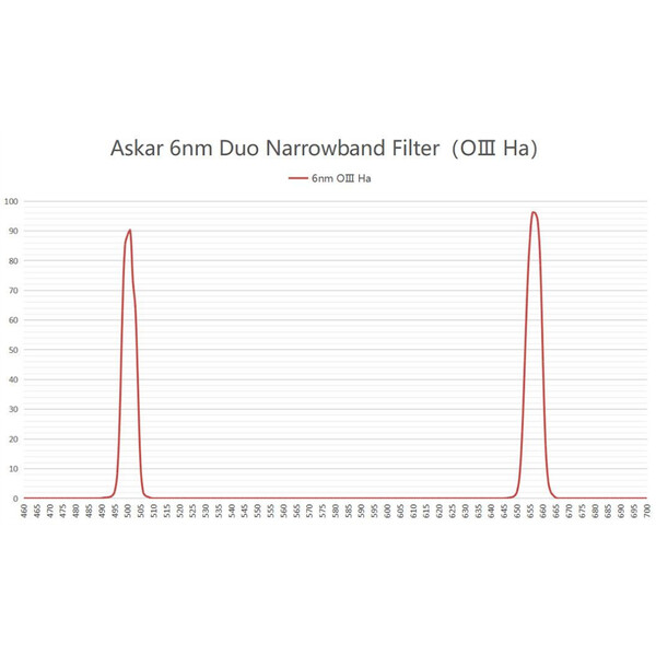 Askar Filtro Color Magic D1 OIII/H-Alpha Duo 2"