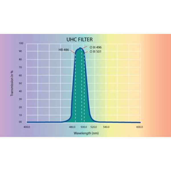 Skywatcher Filtro UHC 2"