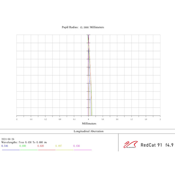 William Optics Refrator apocromático AP 91/448 BlackCat 91 WIFD OTA