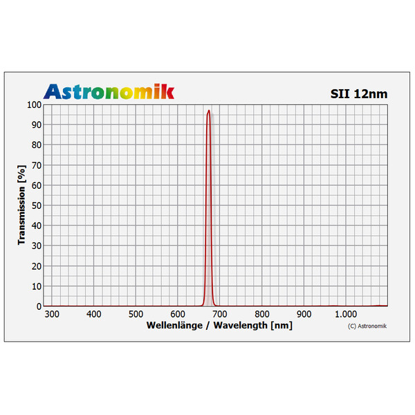 Astronomik Filtro HSO 12nm 1,25"