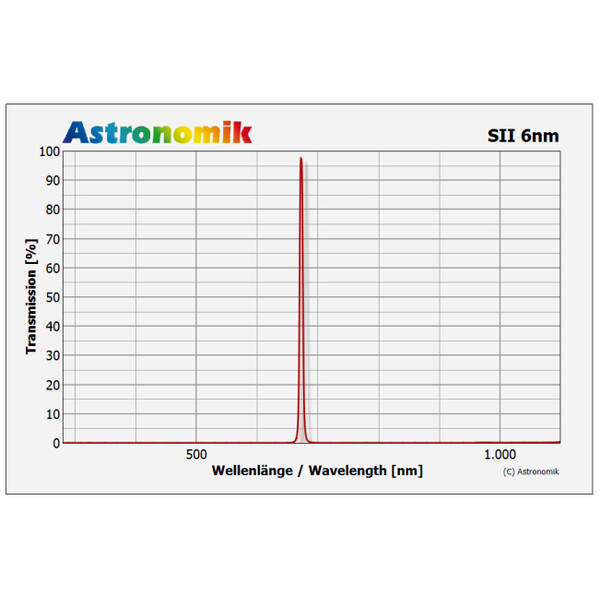 Astronomik Filtro HSO 6nm 1.25"