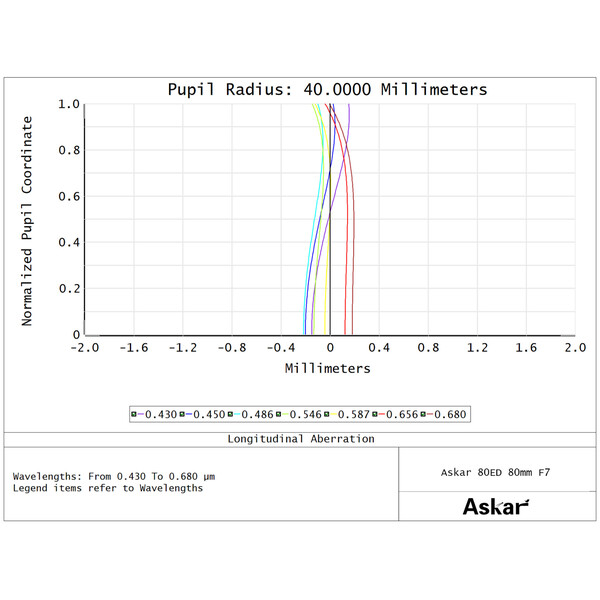 Askar Refrator apocromático AP 80/560 F7 80ED