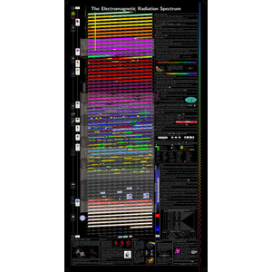 Unihedron Poster Espectro da Radiação Electromagnética