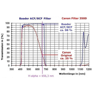 Canon Câmera EOS 850Da Baader BCF