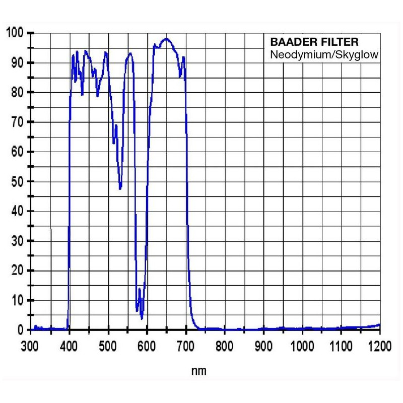 Baader Neodymium Filtro lunar e Skyglow 1,25"