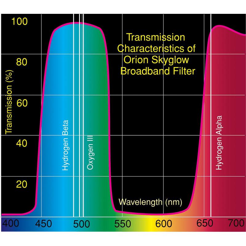 Orion SkyGlow filtro de 1,25''