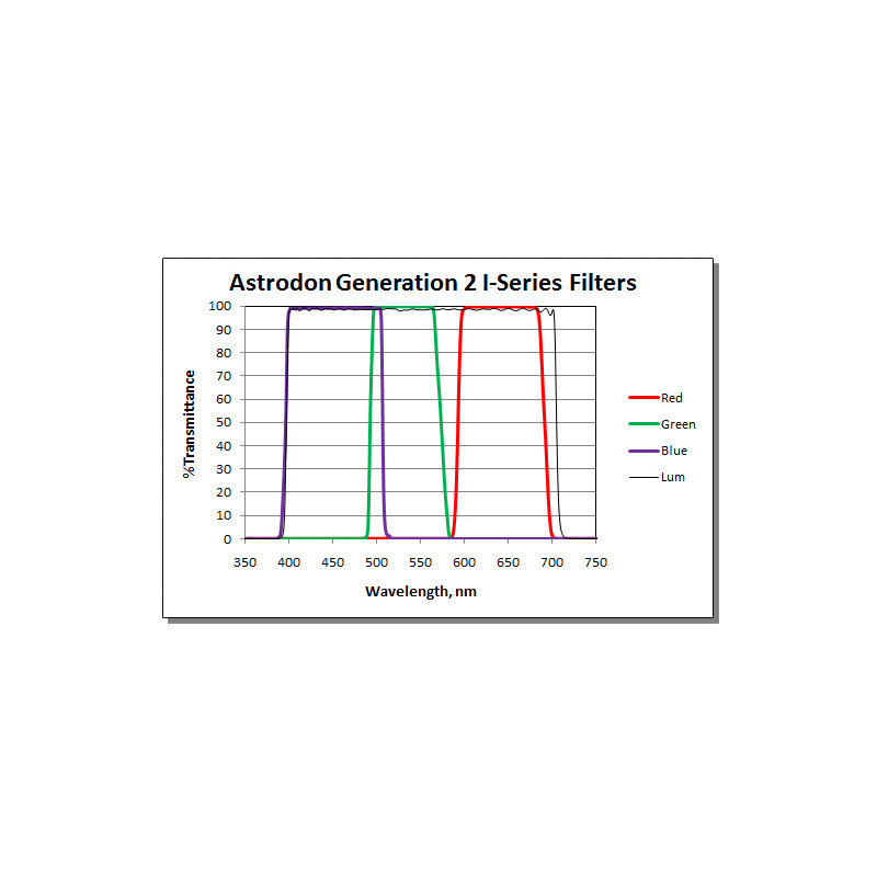 Astrodon Filtro Tru-Balance LRGB Gen2 I-series filter, 36mm, unmounted