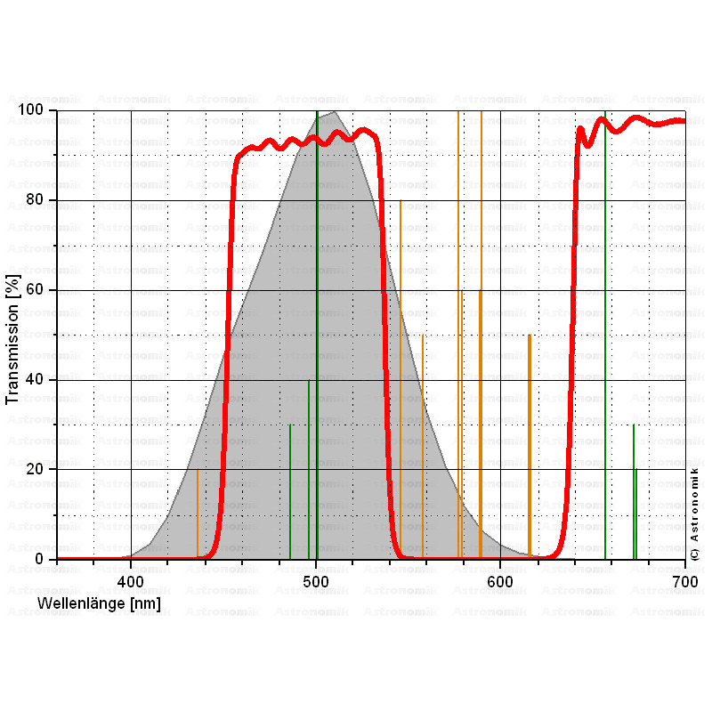 Astronomik CLS filtro 2"