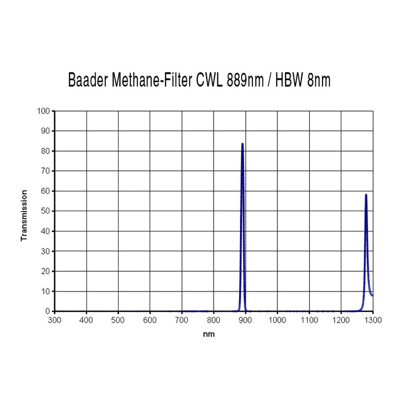 Baader Filtro de metano 1,25"