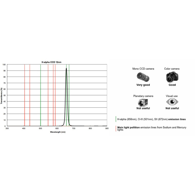 PrimaLuceLab Filtros H-Alpha CCD 12nm, 1,25"