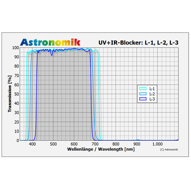 Astronomik Filtro L-3 UV-IR Block Clip Canon EOS R XL