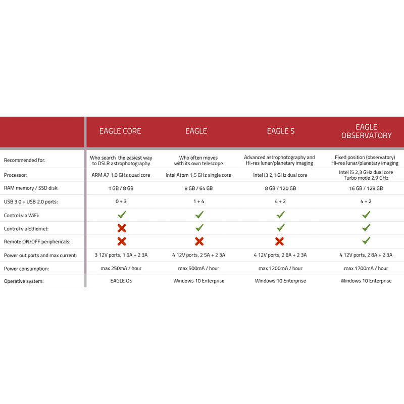PrimaLuceLab Cabo Computador EAGLE S para astrofotografia