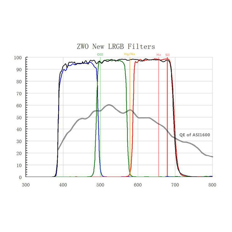 ZWO Conjunto de filtros L-RGB para ASI 1600 MM Mono 1,25"