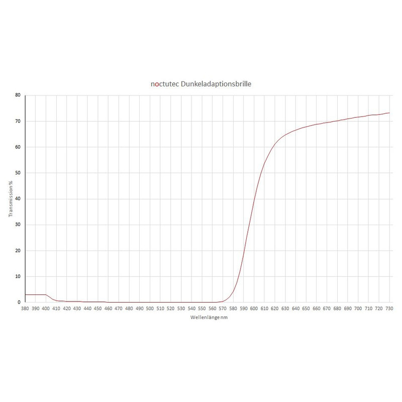 noctutec Óculos de adaptação ao escuro para Astronomik