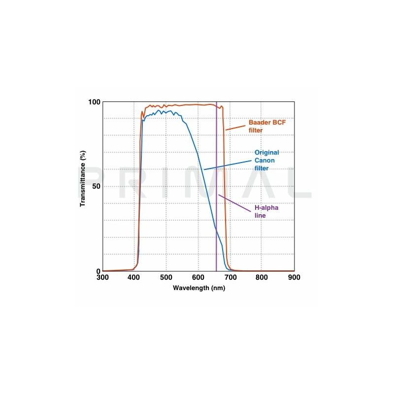 Canon Câmera DSLR EOS 1300Da Baader BCF