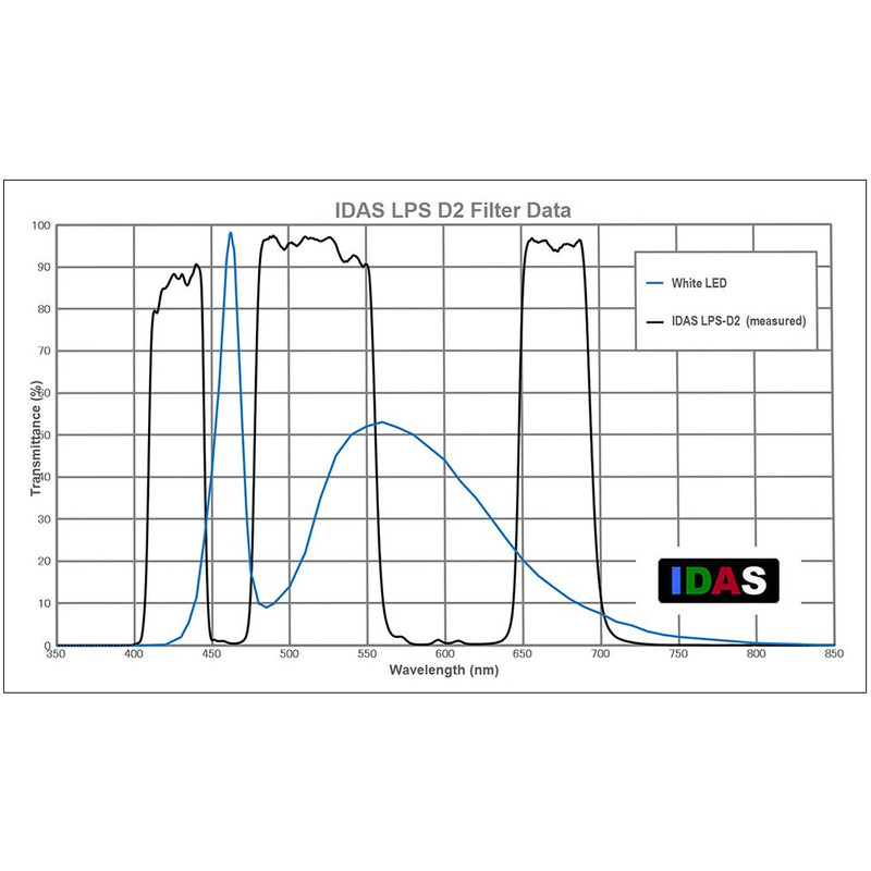 IDAS Filtro de nebulosa LPS-D2 2"