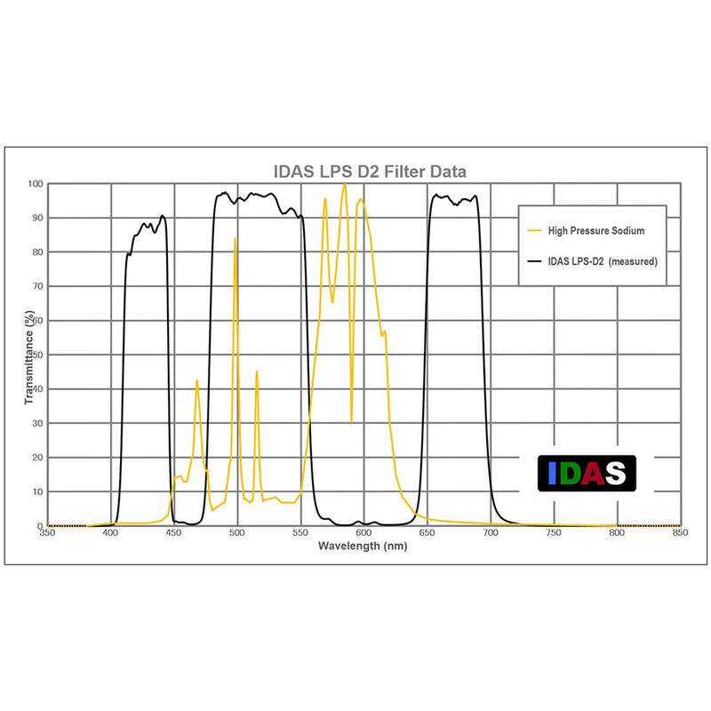IDAS Filtro de nebulosa LPS-D2 2"