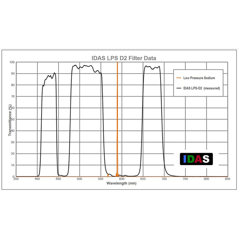 IDAS Filtro de nebulosa LPS-D2 2"