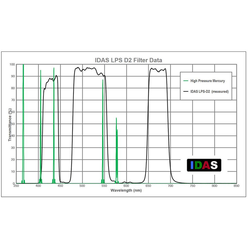 IDAS Filtro de nebulosa LPS-D2 2"
