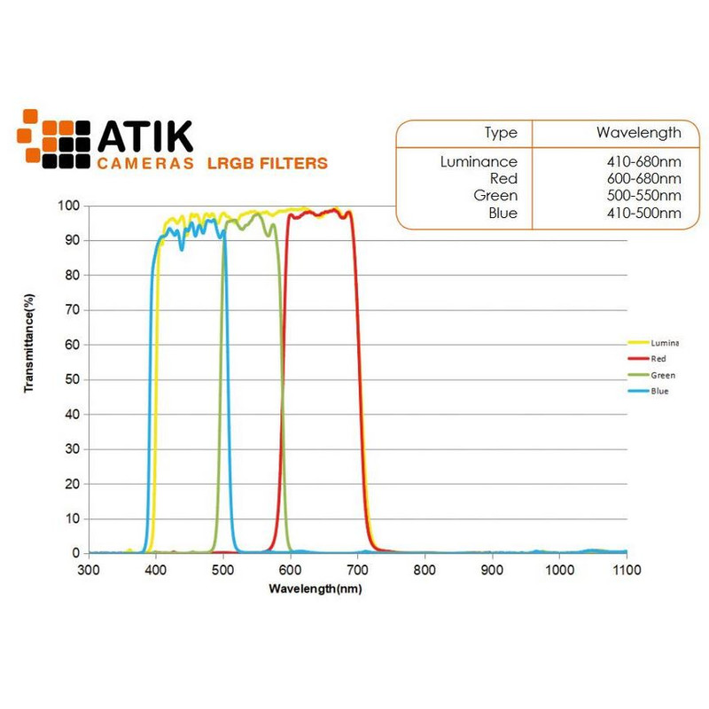 Atik Conjunto de filtros LRGB 36mm (sem montagem)