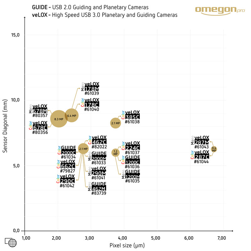 Omegon Câmera GUIDE 1200 C Color