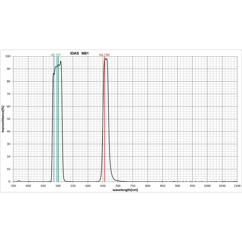 IDAS Filtro Nebula Booster NB1 48mm 2"