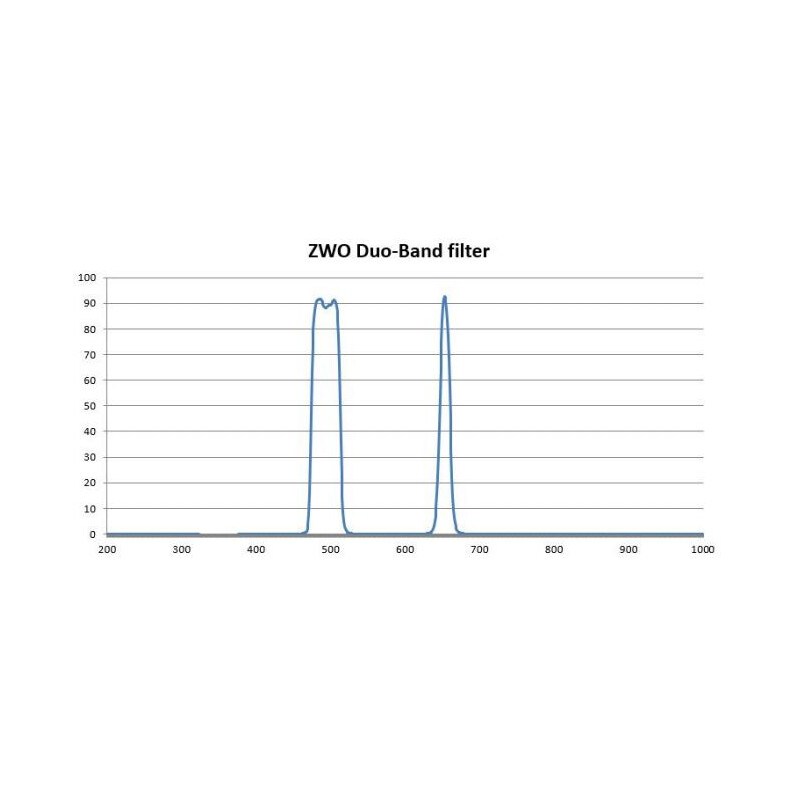 ZWO Filtro Banda dupla 1,25"