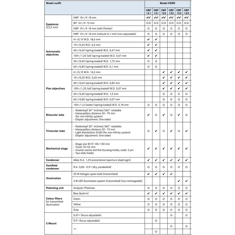 Kern Microscópio Bino Plan 4/10/40/100, WF10x18, 3W LED, OBF 123