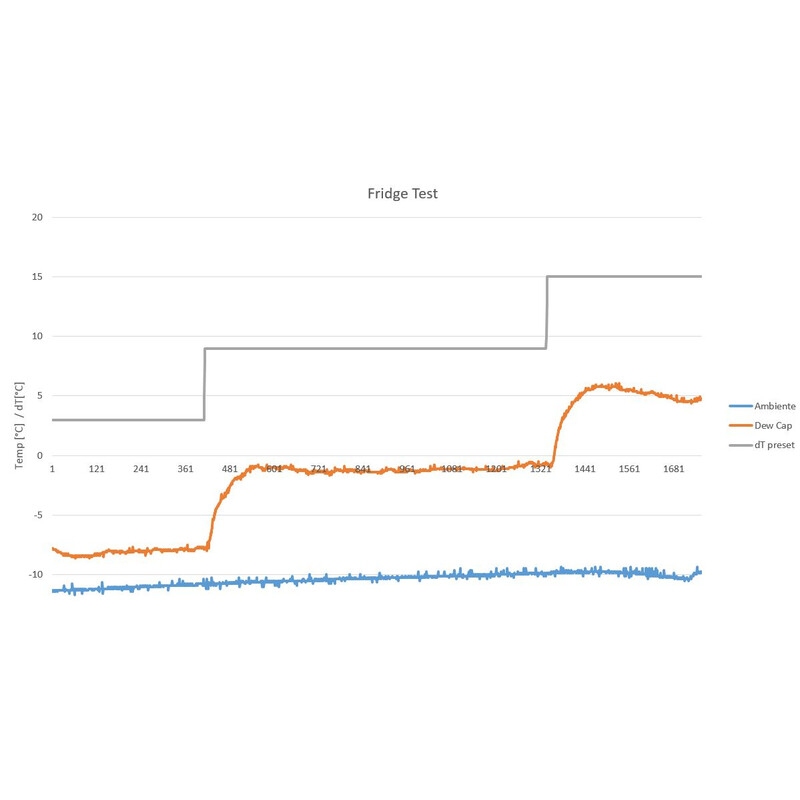Lacerta Controlo Obturador para aquecedores de tampas anti-orvalho